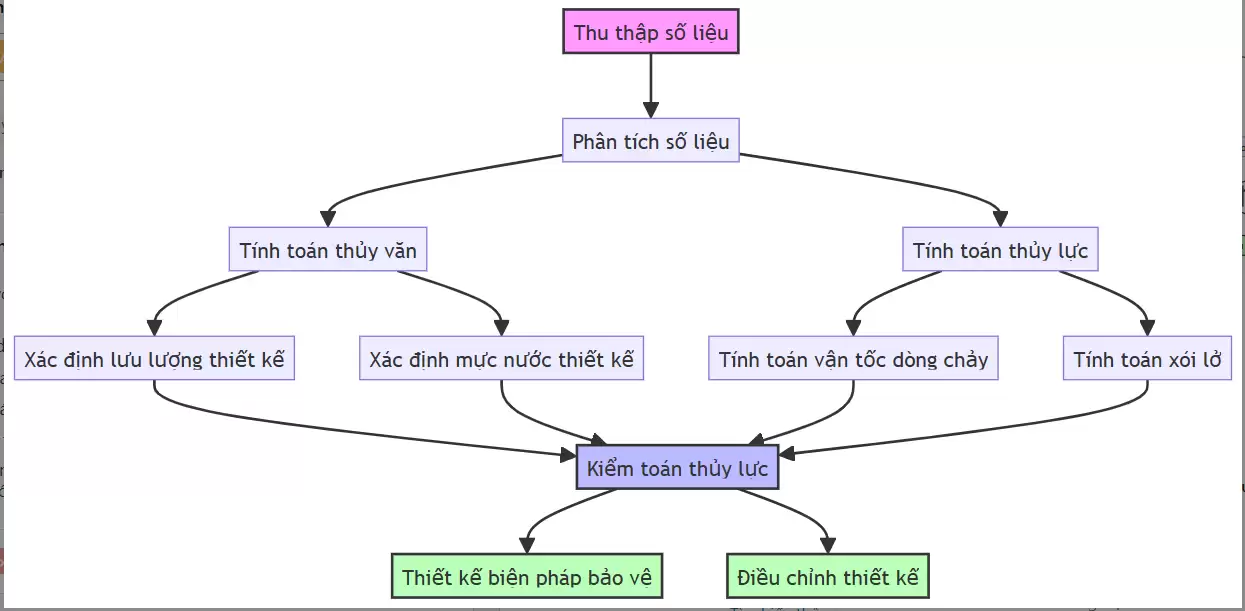 Tính toán thủy văn trong thi công cầu và công trình giao thông